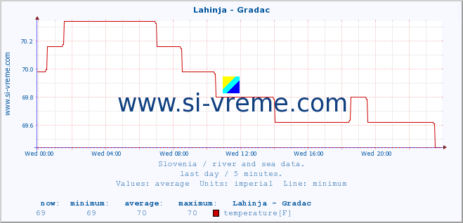  :: Lahinja - Gradac :: temperature | flow | height :: last day / 5 minutes.