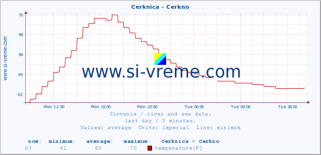  :: Cerknica - Cerkno :: temperature | flow | height :: last day / 5 minutes.