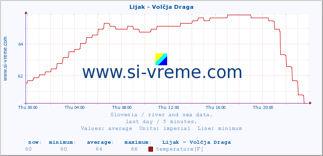  :: Lijak - Volčja Draga :: temperature | flow | height :: last day / 5 minutes.