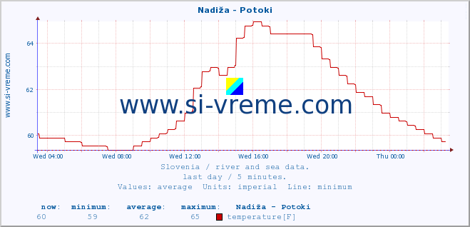  :: Nadiža - Potoki :: temperature | flow | height :: last day / 5 minutes.