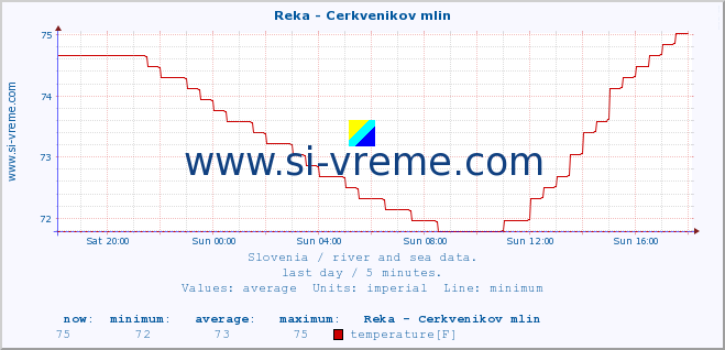  :: Reka - Cerkvenikov mlin :: temperature | flow | height :: last day / 5 minutes.