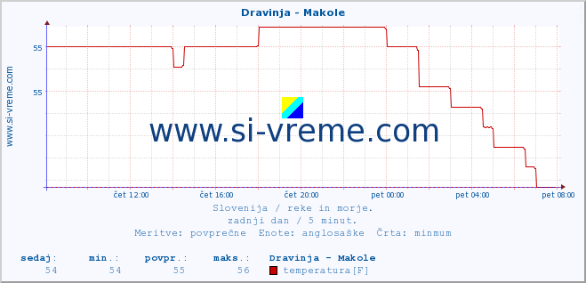 POVPREČJE :: Dravinja - Makole :: temperatura | pretok | višina :: zadnji dan / 5 minut.