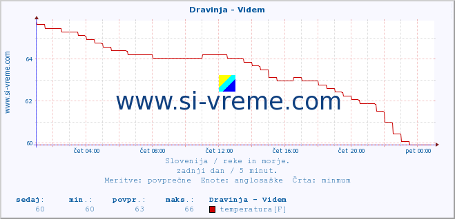 POVPREČJE :: Dravinja - Videm :: temperatura | pretok | višina :: zadnji dan / 5 minut.