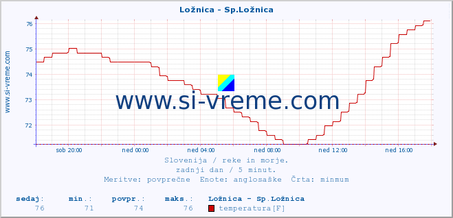 POVPREČJE :: Ložnica - Sp.Ložnica :: temperatura | pretok | višina :: zadnji dan / 5 minut.