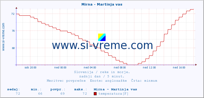 POVPREČJE :: Mirna - Martinja vas :: temperatura | pretok | višina :: zadnji dan / 5 minut.