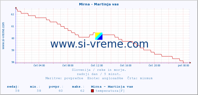 POVPREČJE :: Mirna - Martinja vas :: temperatura | pretok | višina :: zadnji dan / 5 minut.