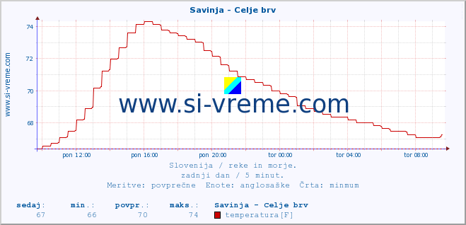 POVPREČJE :: Savinja - Celje brv :: temperatura | pretok | višina :: zadnji dan / 5 minut.