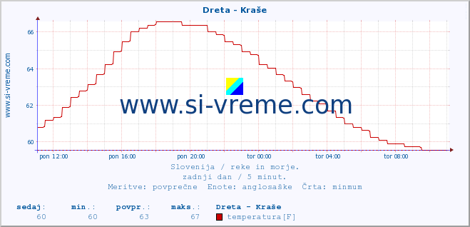 POVPREČJE :: Dreta - Kraše :: temperatura | pretok | višina :: zadnji dan / 5 minut.