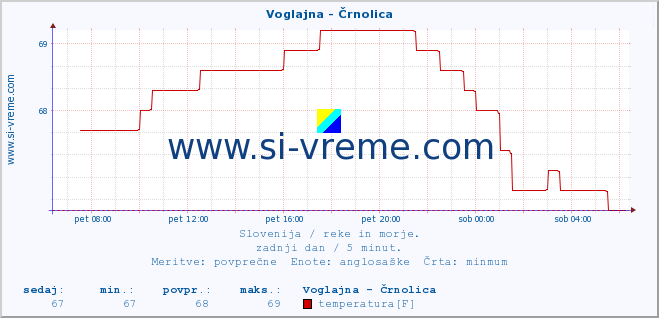 POVPREČJE :: Voglajna - Črnolica :: temperatura | pretok | višina :: zadnji dan / 5 minut.