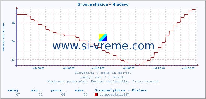 POVPREČJE :: Grosupeljščica - Mlačevo :: temperatura | pretok | višina :: zadnji dan / 5 minut.