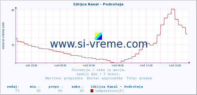 POVPREČJE :: Idrijca Kanal - Podroteja :: temperatura | pretok | višina :: zadnji dan / 5 minut.