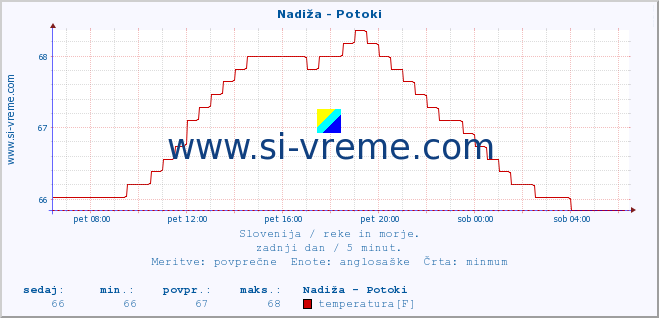 POVPREČJE :: Nadiža - Potoki :: temperatura | pretok | višina :: zadnji dan / 5 minut.