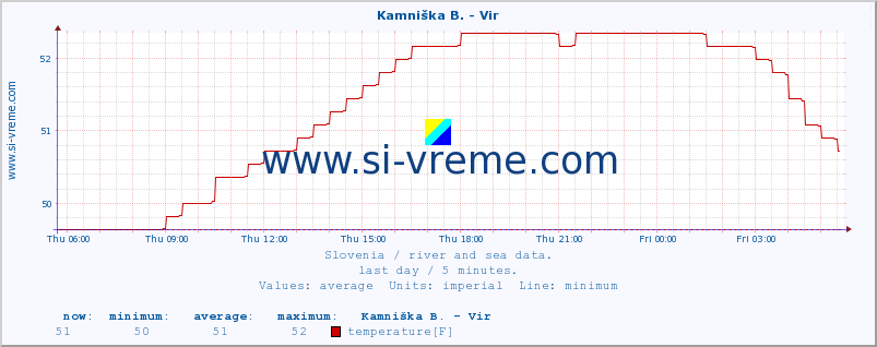  :: Kamniška B. - Vir :: temperature | flow | height :: last day / 5 minutes.