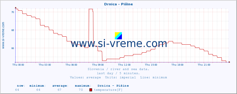  :: Drnica - Pišine :: temperature | flow | height :: last day / 5 minutes.