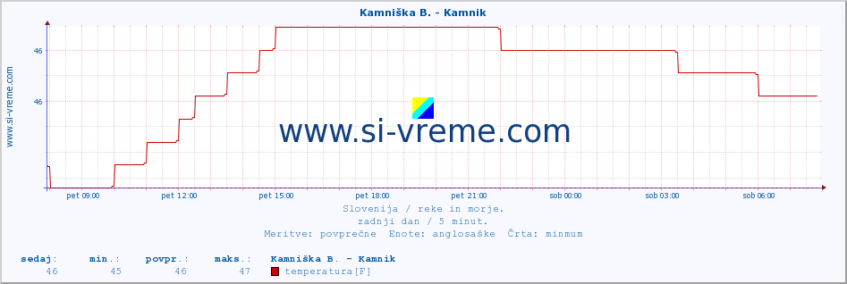 POVPREČJE :: Kamniška B. - Kamnik :: temperatura | pretok | višina :: zadnji dan / 5 minut.