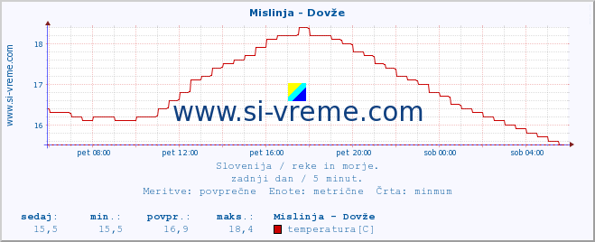 POVPREČJE :: Mislinja - Dovže :: temperatura | pretok | višina :: zadnji dan / 5 minut.