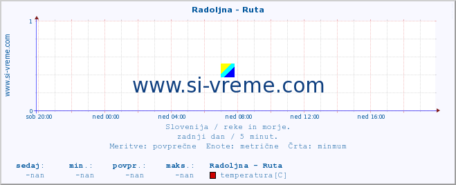 POVPREČJE :: Radoljna - Ruta :: temperatura | pretok | višina :: zadnji dan / 5 minut.