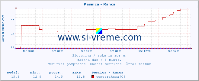 POVPREČJE :: Pesnica - Ranca :: temperatura | pretok | višina :: zadnji dan / 5 minut.