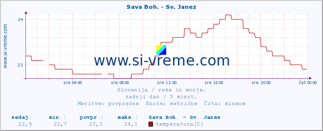 POVPREČJE :: Sava Boh. - Sv. Janez :: temperatura | pretok | višina :: zadnji dan / 5 minut.