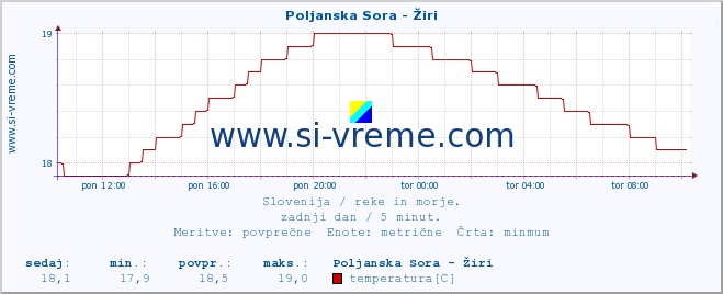 POVPREČJE :: Poljanska Sora - Žiri :: temperatura | pretok | višina :: zadnji dan / 5 minut.