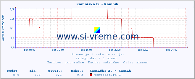 POVPREČJE :: Kamniška B. - Kamnik :: temperatura | pretok | višina :: zadnji dan / 5 minut.