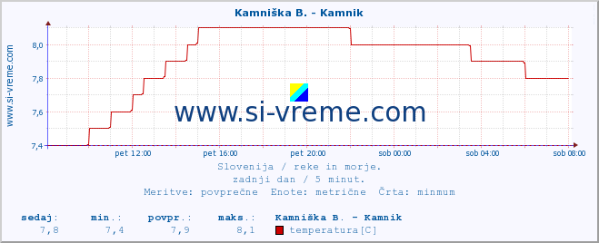 POVPREČJE :: Kamniška B. - Kamnik :: temperatura | pretok | višina :: zadnji dan / 5 minut.