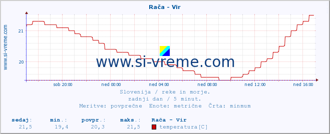 POVPREČJE :: Rača - Vir :: temperatura | pretok | višina :: zadnji dan / 5 minut.