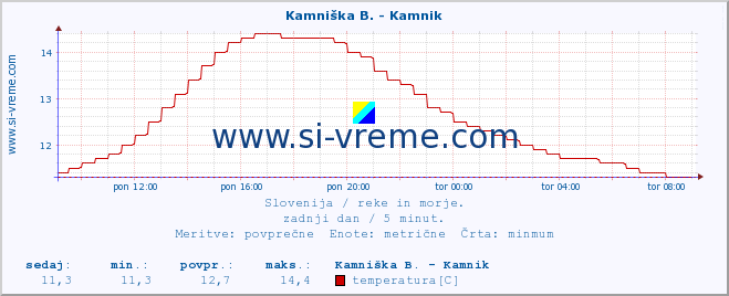 POVPREČJE :: Stržen - Gor. Jezero :: temperatura | pretok | višina :: zadnji dan / 5 minut.