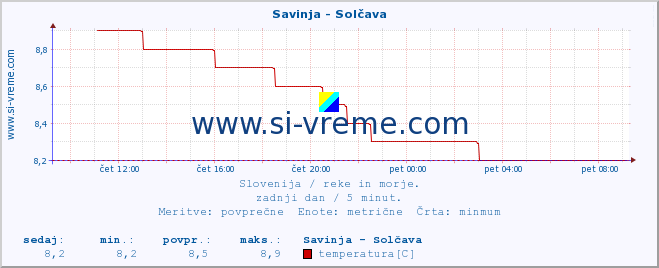 POVPREČJE :: Savinja - Solčava :: temperatura | pretok | višina :: zadnji dan / 5 minut.