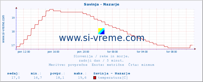 POVPREČJE :: Savinja - Nazarje :: temperatura | pretok | višina :: zadnji dan / 5 minut.