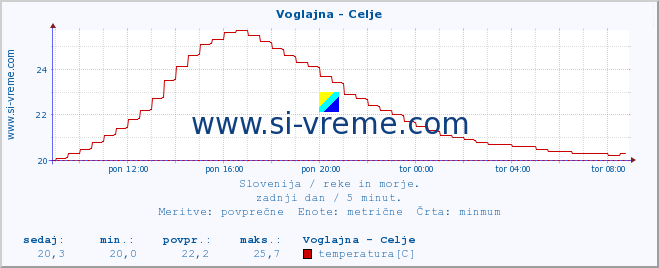 POVPREČJE :: Voglajna - Celje :: temperatura | pretok | višina :: zadnji dan / 5 minut.