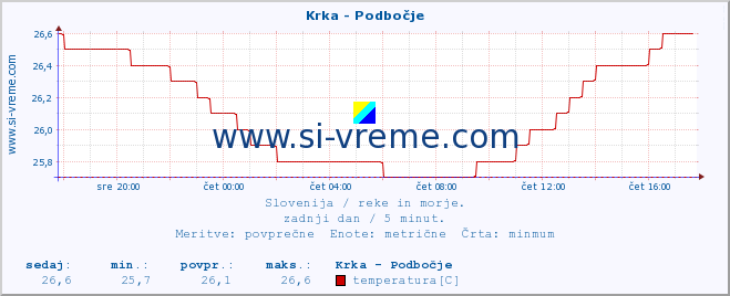 POVPREČJE :: Krka - Podbočje :: temperatura | pretok | višina :: zadnji dan / 5 minut.