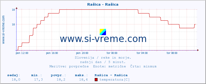 POVPREČJE :: Rašica - Rašica :: temperatura | pretok | višina :: zadnji dan / 5 minut.