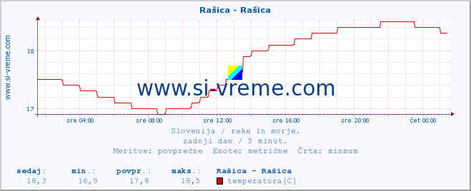 POVPREČJE :: Rašica - Rašica :: temperatura | pretok | višina :: zadnji dan / 5 minut.