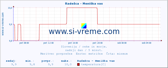 POVPREČJE :: Radešca - Meniška vas :: temperatura | pretok | višina :: zadnji dan / 5 minut.