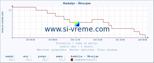 POVPREČJE :: Radulja - Škocjan :: temperatura | pretok | višina :: zadnji dan / 5 minut.