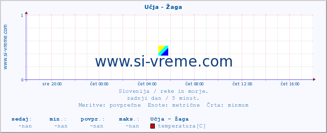 POVPREČJE :: Učja - Žaga :: temperatura | pretok | višina :: zadnji dan / 5 minut.