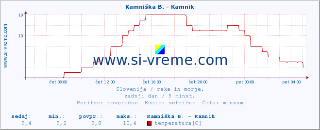 POVPREČJE :: Branica - Branik :: temperatura | pretok | višina :: zadnji dan / 5 minut.