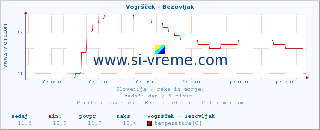 POVPREČJE :: Vogršček - Bezovljak :: temperatura | pretok | višina :: zadnji dan / 5 minut.