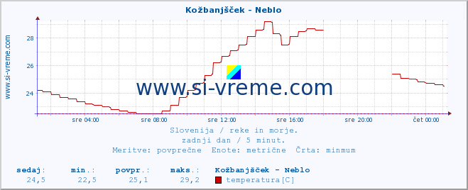 POVPREČJE :: Kožbanjšček - Neblo :: temperatura | pretok | višina :: zadnji dan / 5 minut.