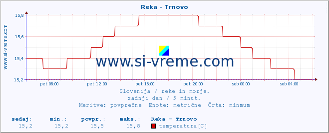 POVPREČJE :: Reka - Trnovo :: temperatura | pretok | višina :: zadnji dan / 5 minut.