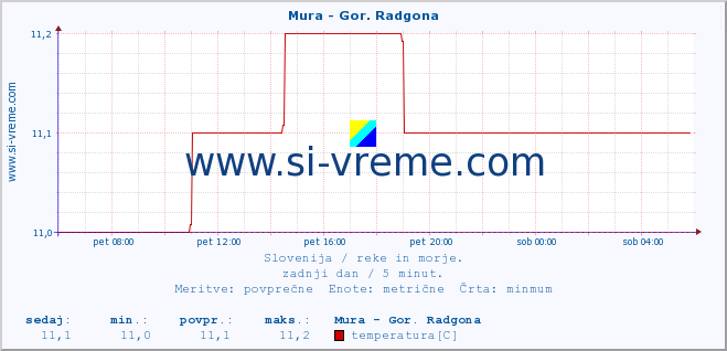 POVPREČJE :: Mura - Gor. Radgona :: temperatura | pretok | višina :: zadnji dan / 5 minut.