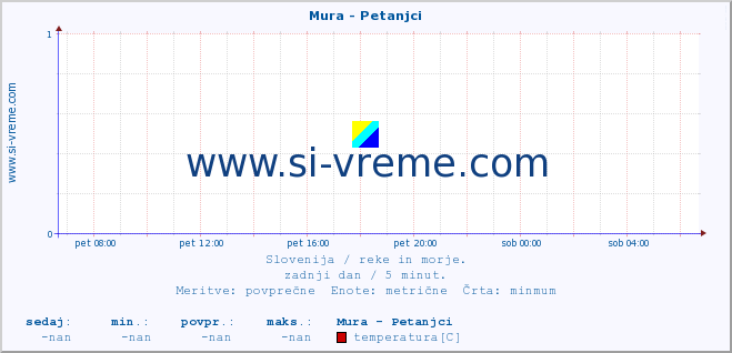 POVPREČJE :: Mura - Petanjci :: temperatura | pretok | višina :: zadnji dan / 5 minut.