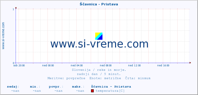 POVPREČJE :: Ščavnica - Pristava :: temperatura | pretok | višina :: zadnji dan / 5 minut.