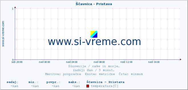 POVPREČJE :: Ščavnica - Pristava :: temperatura | pretok | višina :: zadnji dan / 5 minut.