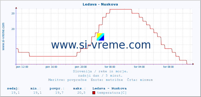 POVPREČJE :: Ledava - Nuskova :: temperatura | pretok | višina :: zadnji dan / 5 minut.