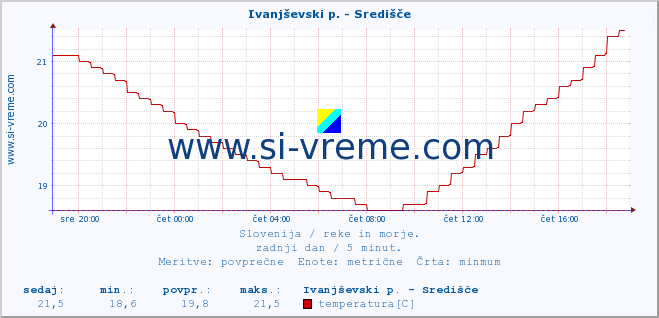 POVPREČJE :: Ivanjševski p. - Središče :: temperatura | pretok | višina :: zadnji dan / 5 minut.