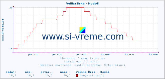 POVPREČJE :: Velika Krka - Hodoš :: temperatura | pretok | višina :: zadnji dan / 5 minut.