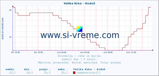 POVPREČJE :: Velika Krka - Hodoš :: temperatura | pretok | višina :: zadnji dan / 5 minut.