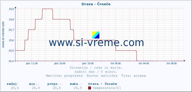 POVPREČJE :: Drava - Črneče :: temperatura | pretok | višina :: zadnji dan / 5 minut.